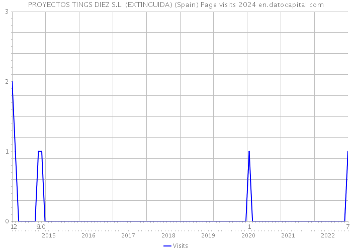 PROYECTOS TINGS DIEZ S.L. (EXTINGUIDA) (Spain) Page visits 2024 