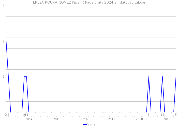 TERESA ROURA GOMEZ (Spain) Page visits 2024 