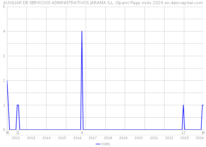 AUXILIAR DE SERVICIOS ADMINISTRATIVOS JARAMA S.L. (Spain) Page visits 2024 