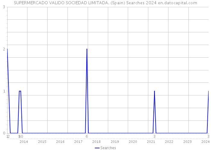 SUPERMERCADO VALIDO SOCIEDAD LIMITADA. (Spain) Searches 2024 