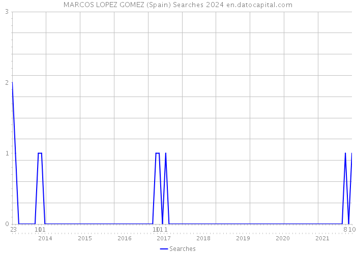 MARCOS LOPEZ GOMEZ (Spain) Searches 2024 
