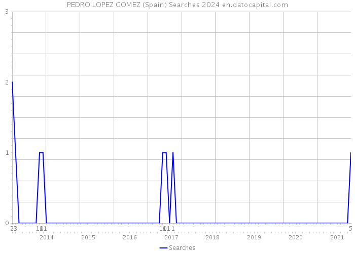 PEDRO LOPEZ GOMEZ (Spain) Searches 2024 