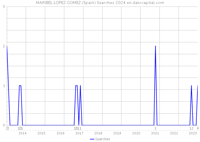 MARIBEL LOPEZ GOMEZ (Spain) Searches 2024 