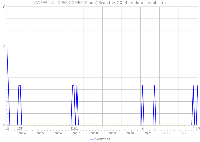 CATERINA LOPEZ GOMEZ (Spain) Searches 2024 