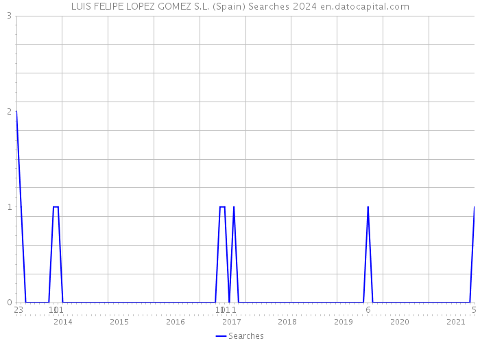 LUIS FELIPE LOPEZ GOMEZ S.L. (Spain) Searches 2024 