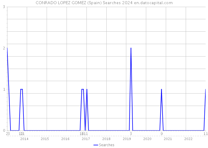 CONRADO LOPEZ GOMEZ (Spain) Searches 2024 