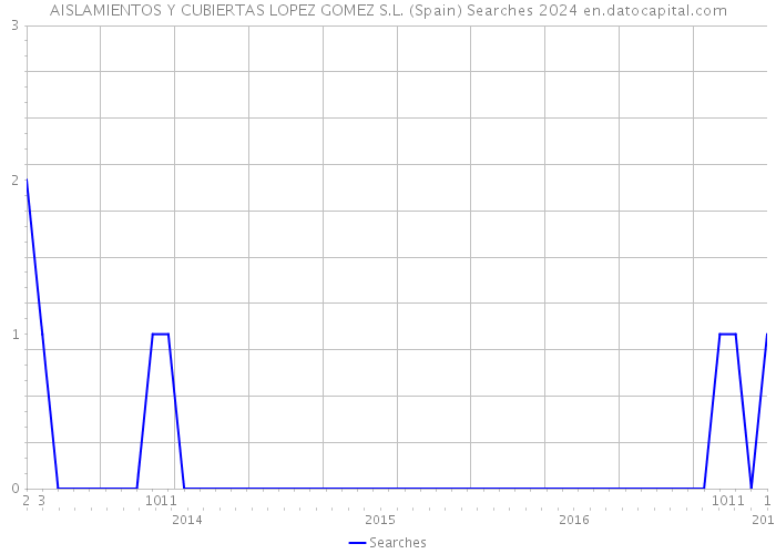 AISLAMIENTOS Y CUBIERTAS LOPEZ GOMEZ S.L. (Spain) Searches 2024 