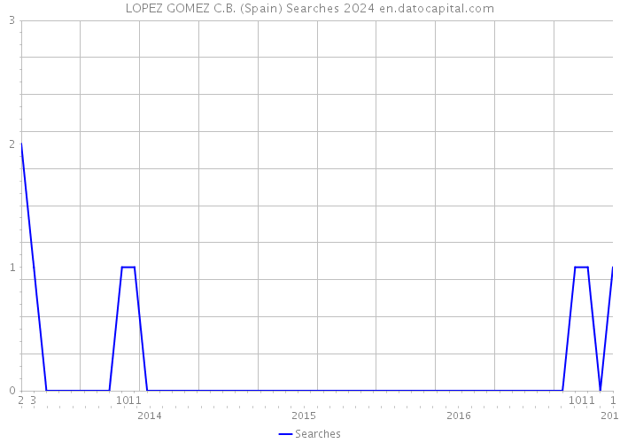 LOPEZ GOMEZ C.B. (Spain) Searches 2024 