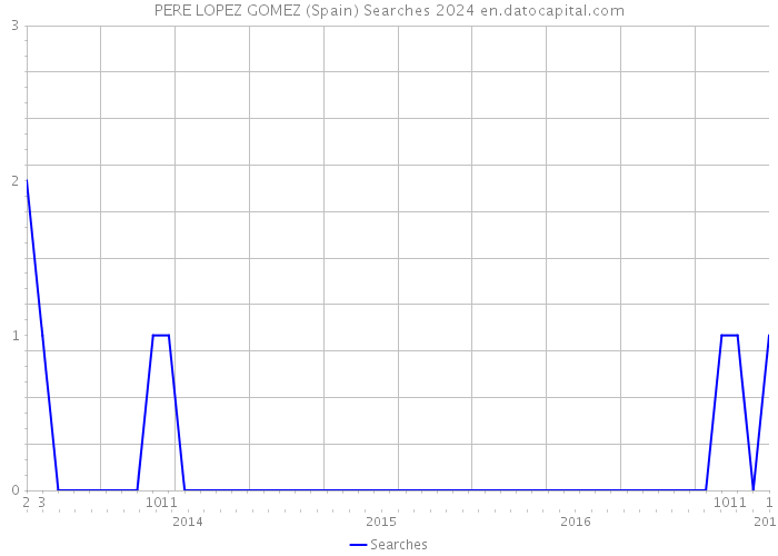 PERE LOPEZ GOMEZ (Spain) Searches 2024 