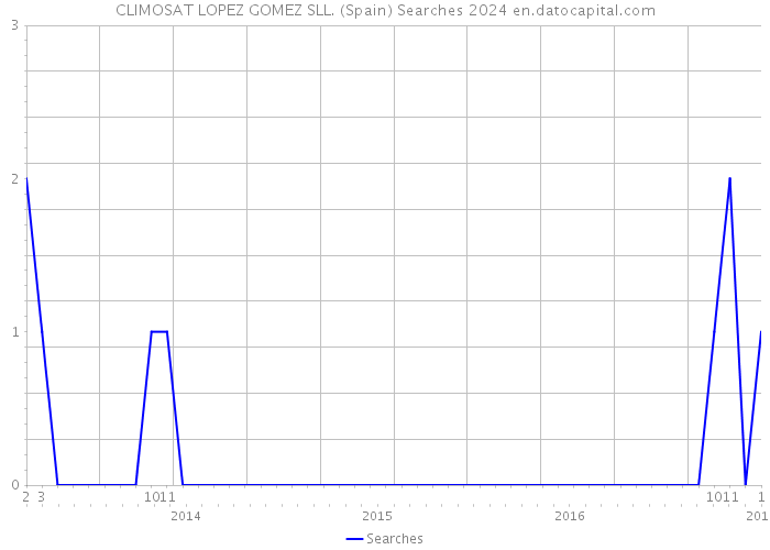 CLIMOSAT LOPEZ GOMEZ SLL. (Spain) Searches 2024 