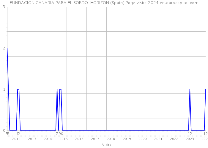 FUNDACION CANARIA PARA EL SORDO-HORIZON (Spain) Page visits 2024 