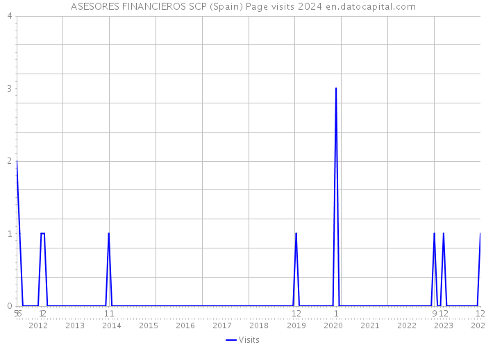 ASESORES FINANCIEROS SCP (Spain) Page visits 2024 
