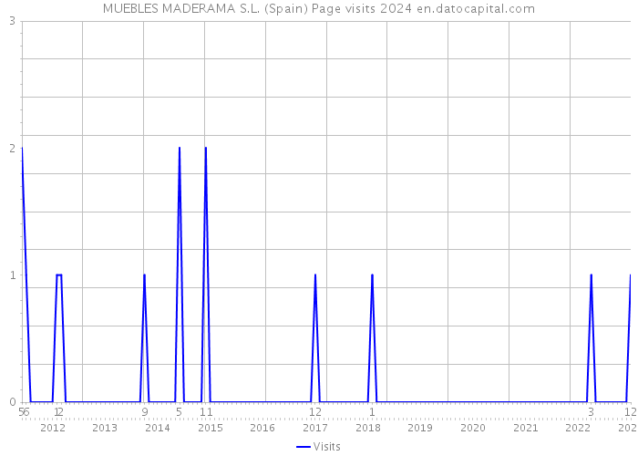 MUEBLES MADERAMA S.L. (Spain) Page visits 2024 