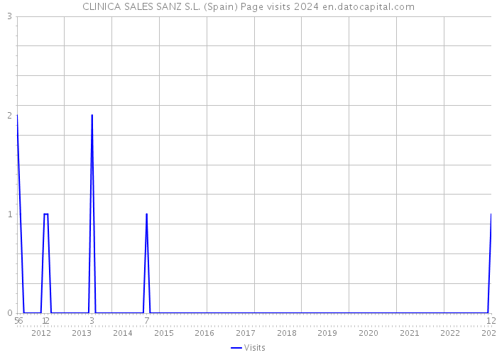 CLINICA SALES SANZ S.L. (Spain) Page visits 2024 