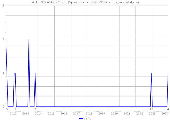 TALLERES ASUERO S.L. (Spain) Page visits 2024 
