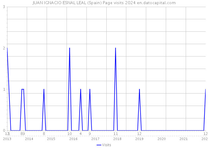JUAN IGNACIO ESNAL LEAL (Spain) Page visits 2024 