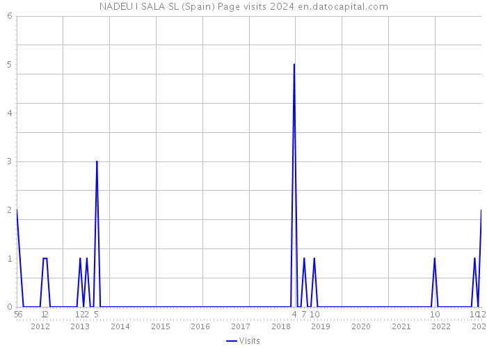 NADEU I SALA SL (Spain) Page visits 2024 