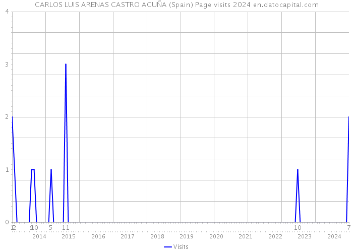 CARLOS LUIS ARENAS CASTRO ACUÑA (Spain) Page visits 2024 