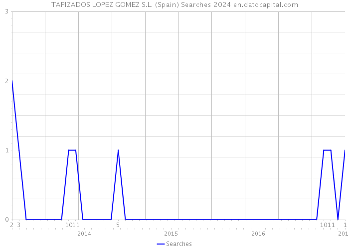 TAPIZADOS LOPEZ GOMEZ S.L. (Spain) Searches 2024 