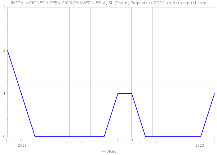 INSTALACIONES Y SERVICIOS CHAVEZ NIEBLA, SL (Spain) Page visits 2024 