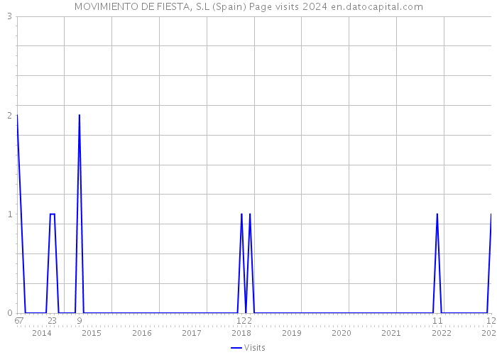 MOVIMIENTO DE FIESTA, S.L (Spain) Page visits 2024 