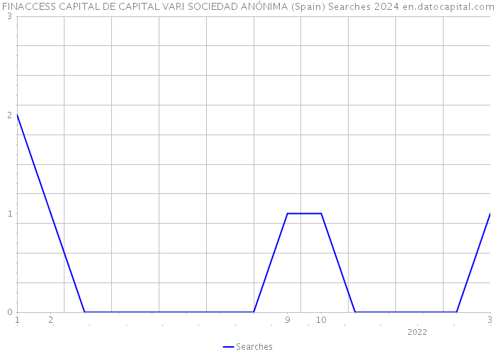 FINACCESS CAPITAL DE CAPITAL VARI SOCIEDAD ANÓNIMA (Spain) Searches 2024 
