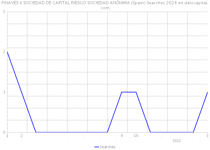 FINAVES II SOCIEDAD DE CAPITAL RIESGO SOCIEDAD ANÓNIMA (Spain) Searches 2024 