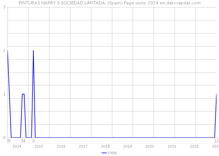 PINTURAS HARRY S SOCIEDAD LIMITADA. (Spain) Page visits 2024 