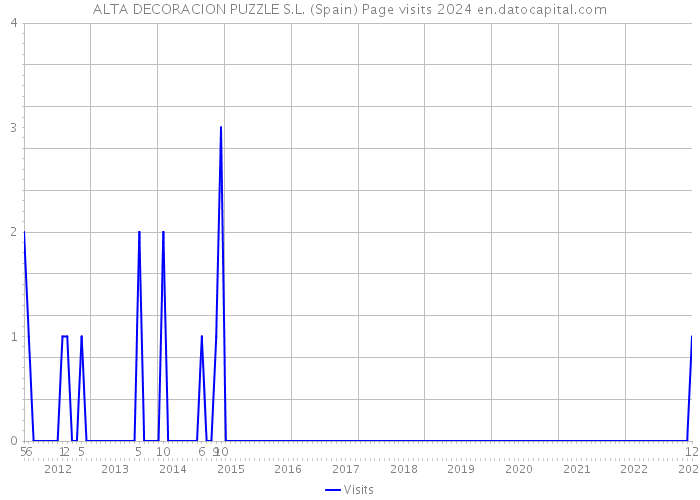 ALTA DECORACION PUZZLE S.L. (Spain) Page visits 2024 