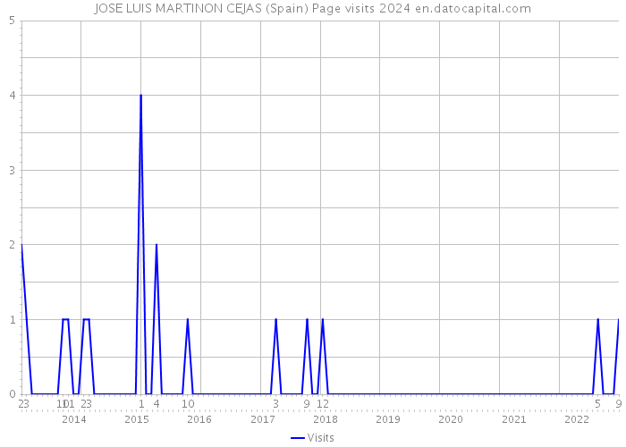 JOSE LUIS MARTINON CEJAS (Spain) Page visits 2024 