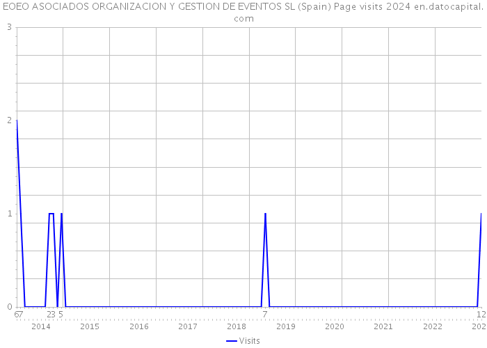 EOEO ASOCIADOS ORGANIZACION Y GESTION DE EVENTOS SL (Spain) Page visits 2024 