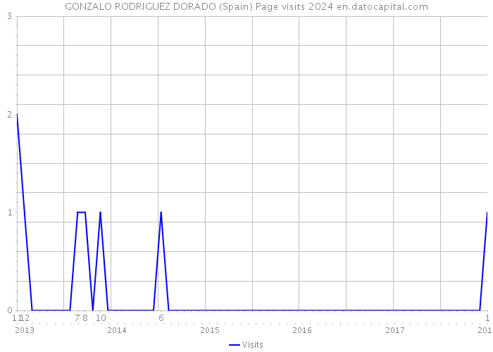 GONZALO RODRIGUEZ DORADO (Spain) Page visits 2024 