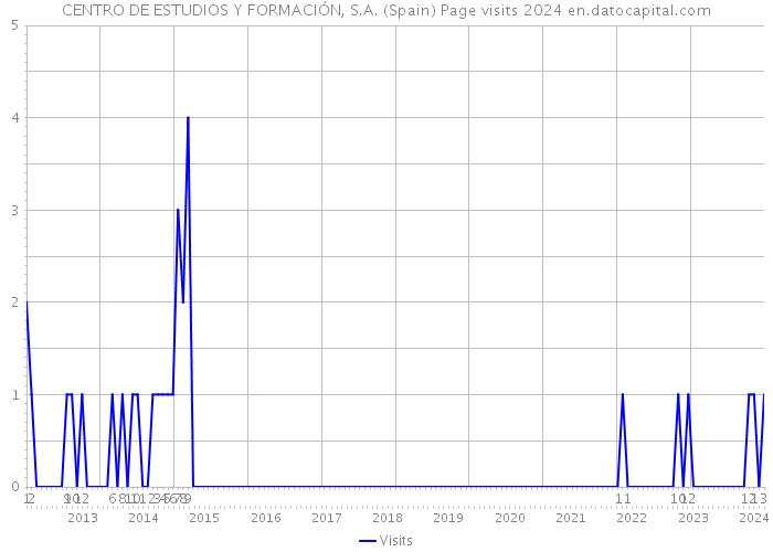 CENTRO DE ESTUDIOS Y FORMACIÓN, S.A. (Spain) Page visits 2024 