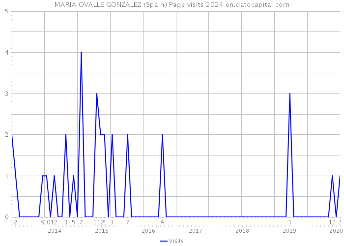 MARIA OVALLE GONZALEZ (Spain) Page visits 2024 
