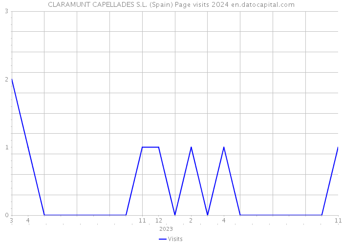 CLARAMUNT CAPELLADES S.L. (Spain) Page visits 2024 