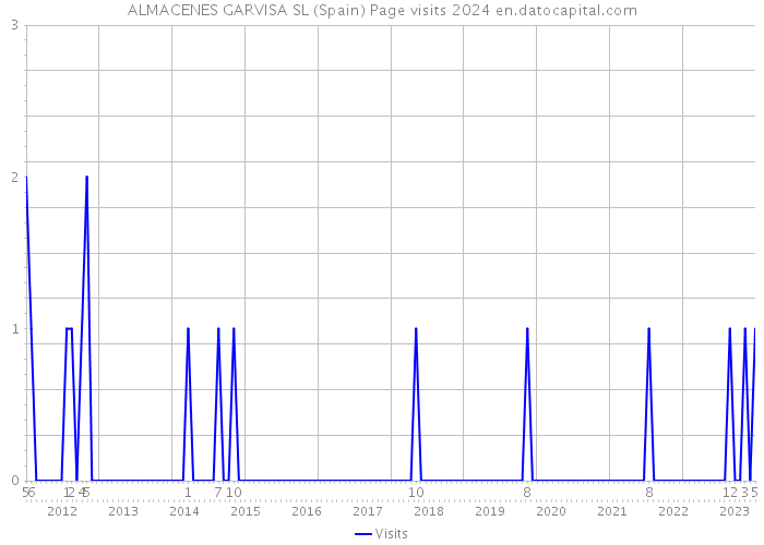 ALMACENES GARVISA SL (Spain) Page visits 2024 