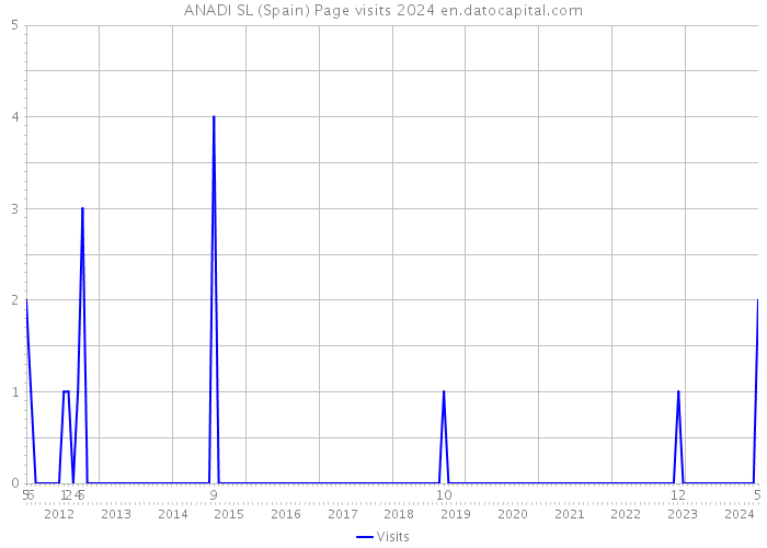 ANADI SL (Spain) Page visits 2024 