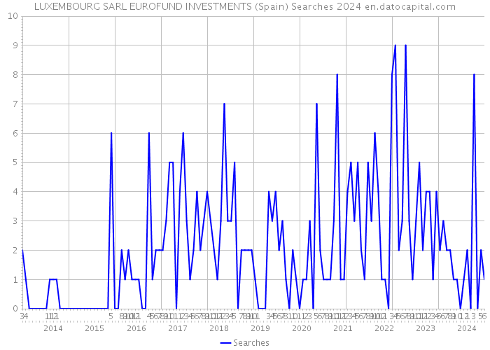 LUXEMBOURG SARL EUROFUND INVESTMENTS (Spain) Searches 2024 