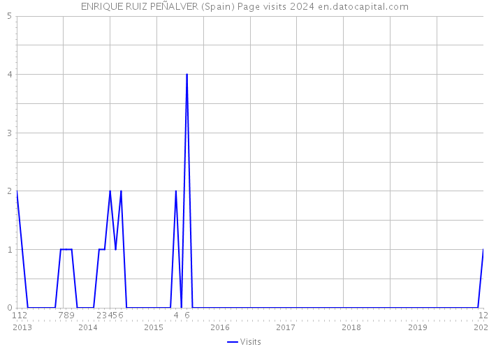 ENRIQUE RUIZ PEÑALVER (Spain) Page visits 2024 