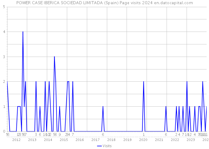 POWER CASE IBERICA SOCIEDAD LIMITADA (Spain) Page visits 2024 