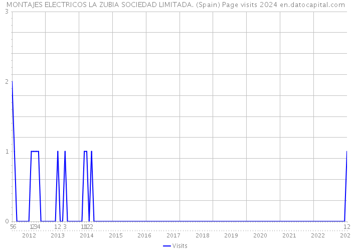 MONTAJES ELECTRICOS LA ZUBIA SOCIEDAD LIMITADA. (Spain) Page visits 2024 