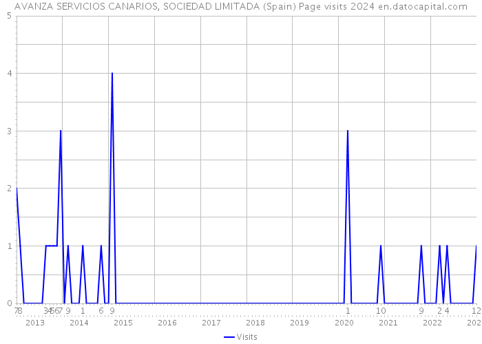 AVANZA SERVICIOS CANARIOS, SOCIEDAD LIMITADA (Spain) Page visits 2024 