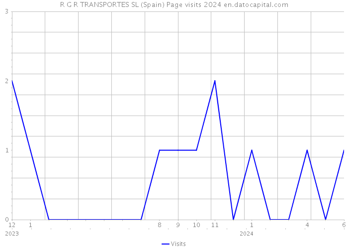 R G R TRANSPORTES SL (Spain) Page visits 2024 