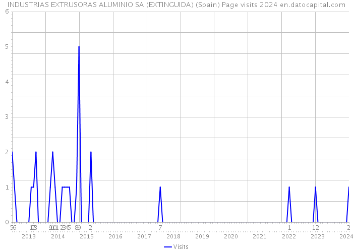 INDUSTRIAS EXTRUSORAS ALUMINIO SA (EXTINGUIDA) (Spain) Page visits 2024 
