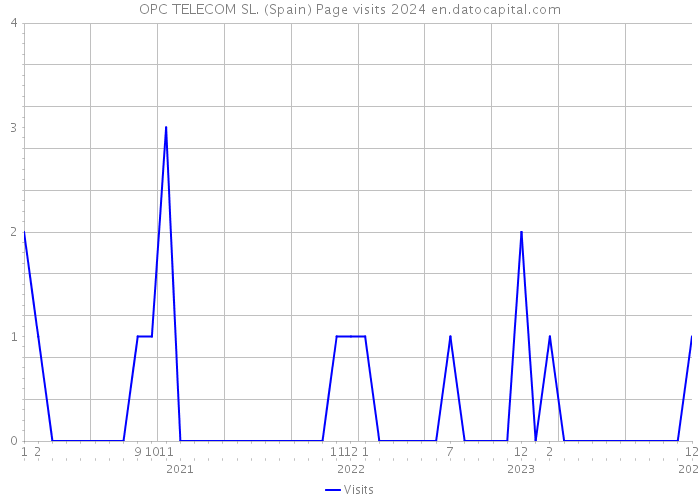 OPC TELECOM SL. (Spain) Page visits 2024 