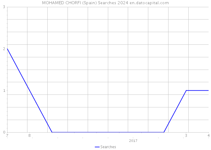 MOHAMED CHORFI (Spain) Searches 2024 
