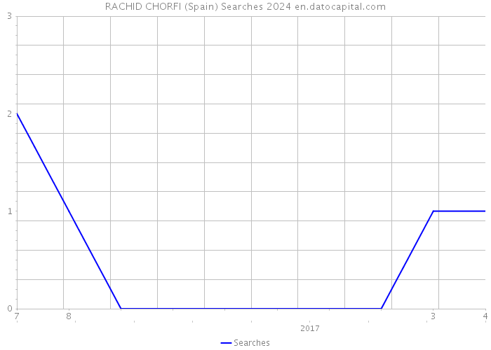 RACHID CHORFI (Spain) Searches 2024 