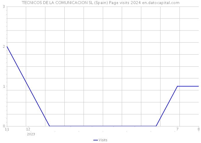 TECNICOS DE LA COMUNICACION SL (Spain) Page visits 2024 