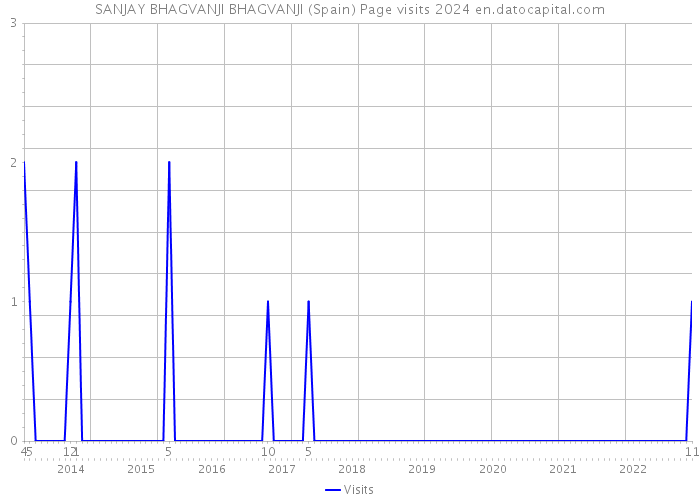 SANJAY BHAGVANJI BHAGVANJI (Spain) Page visits 2024 