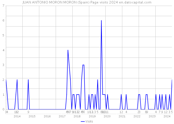 JUAN ANTONIO MORON MORON (Spain) Page visits 2024 